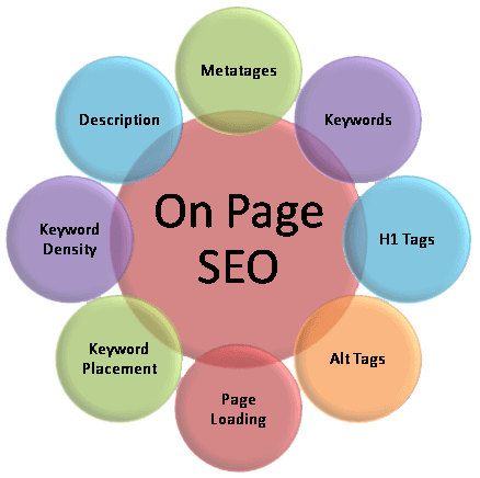 on page seo factors