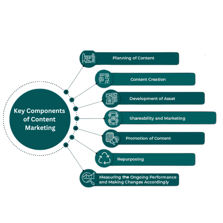 Content Marketing