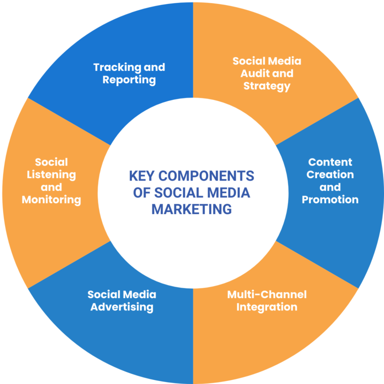 Social Media Marketing in Delhi